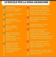 EMILIA-ROMAGNA in ZONA ARANCIONE